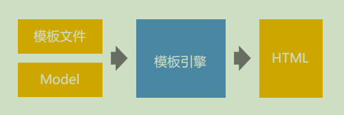 模板引擎-图示