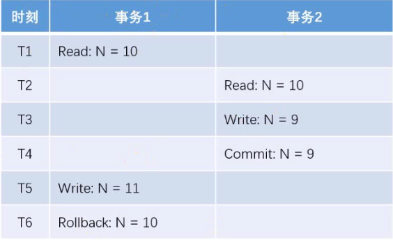 第一类丢失更新-图示
