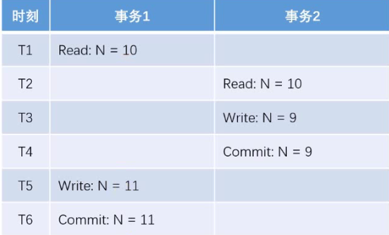 第二类丢失更新-图示