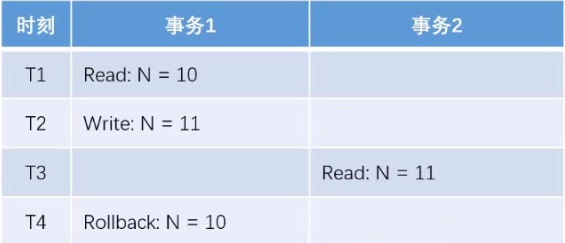脏读-图示