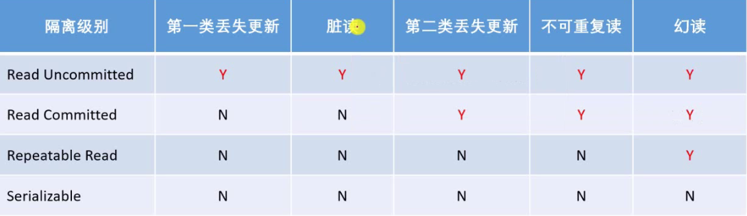 隔离级别-图示