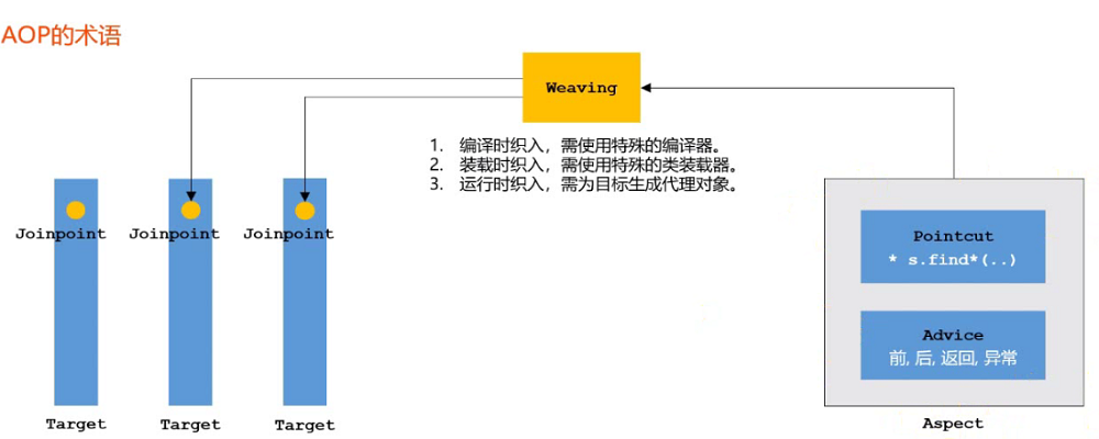 AOP的术语-图示