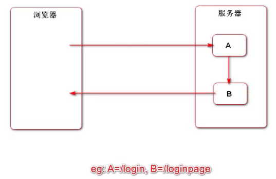 转发-图示