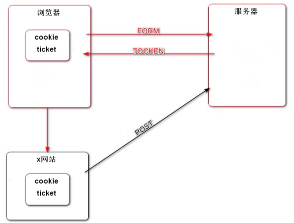 CSRF攻击-图示