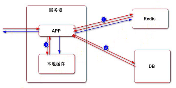 缓存过程-图示