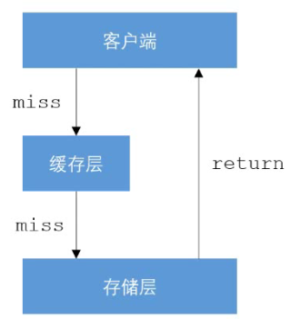 缓存穿透-图示