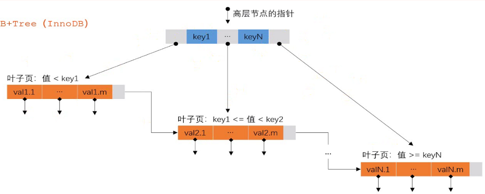 B+Tree-图示