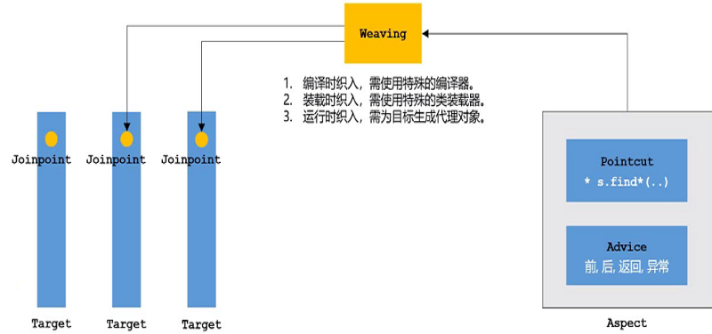 SpringAOP-图示