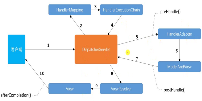 SpringMVC-图示