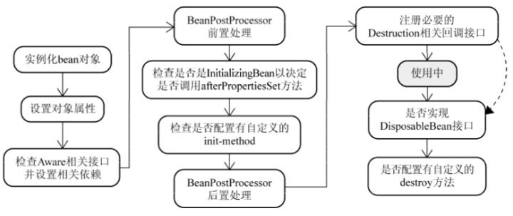 Spring中bean的⽣命周期-图示