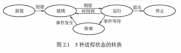 进程的状态转换