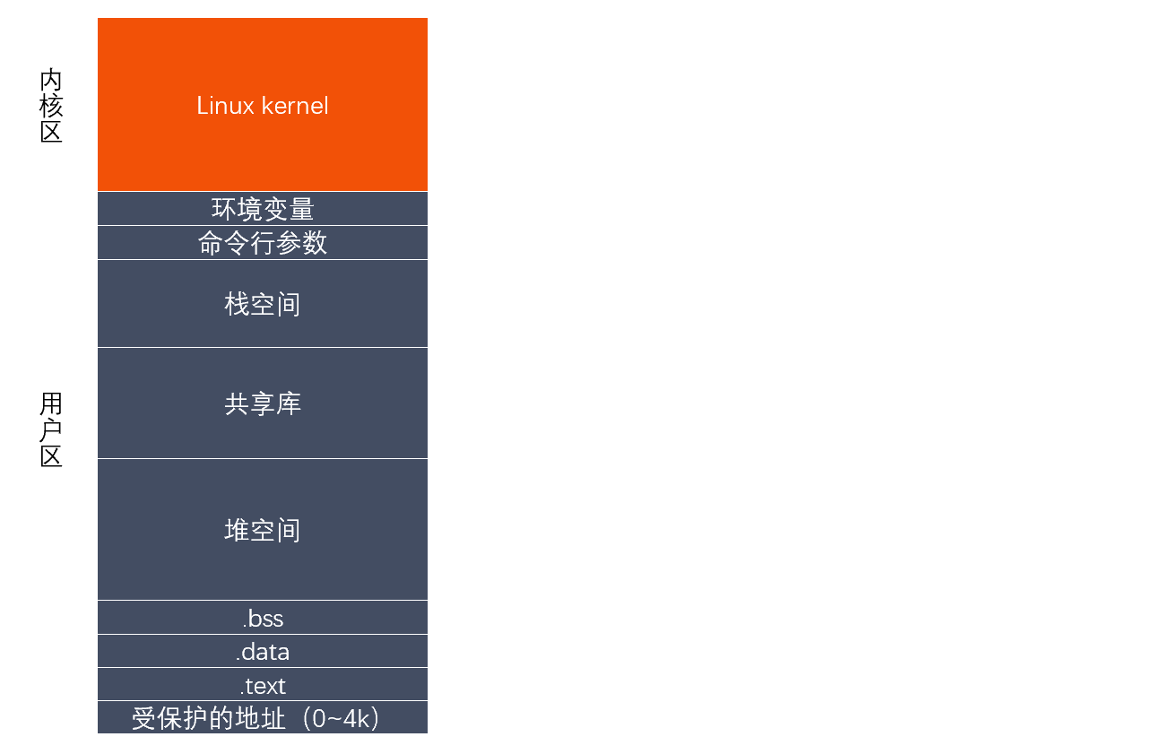 进程虚拟地址空间
