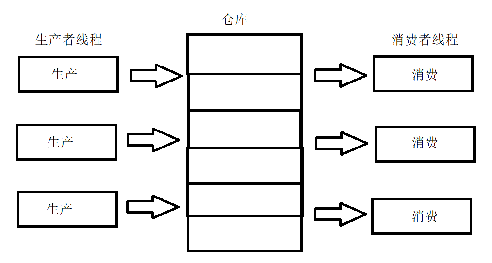 生产者消费者