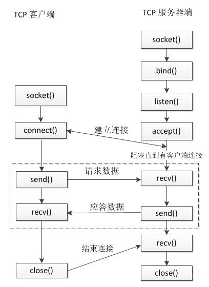 TCP通信