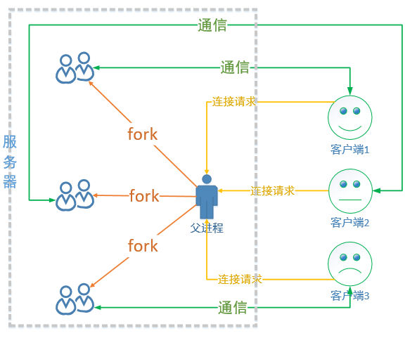 多进程并发