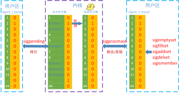 信号集操作函数之间的关系